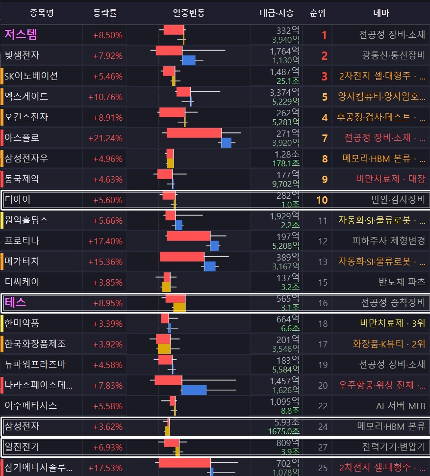 관심종목 창 두 줄. 종목명·등락률 옆에 일중변동을 L봉 두 단으로 그리고, 대금·시총과 순위·테마가 함께 보인다.